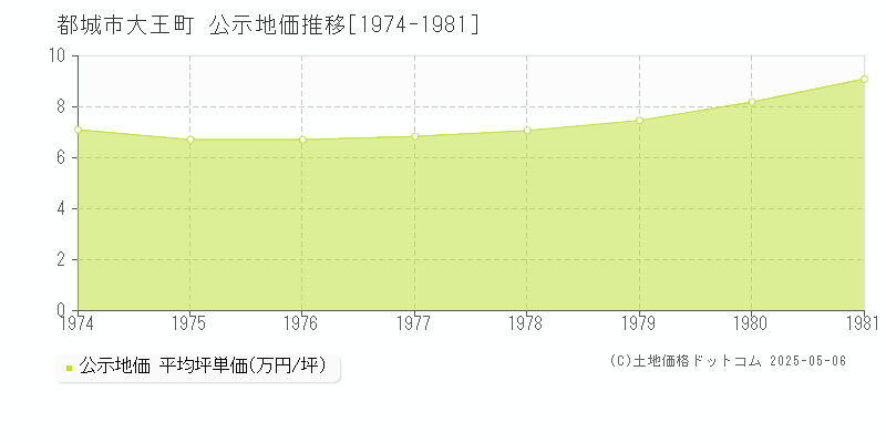 都城市大王町の地価公示推移グラフ 