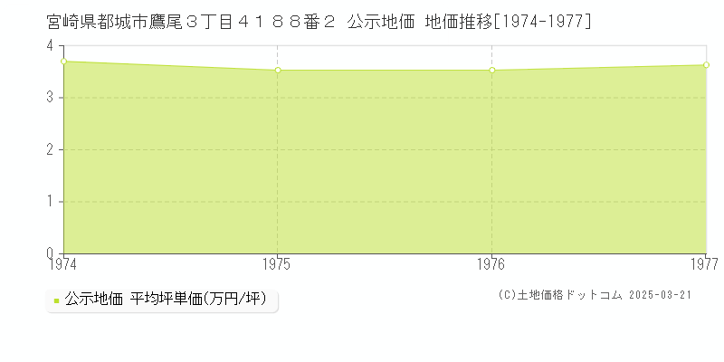 宮崎県都城市鷹尾３丁目４１８８番２ 公示地価 地価推移[1974-1977]