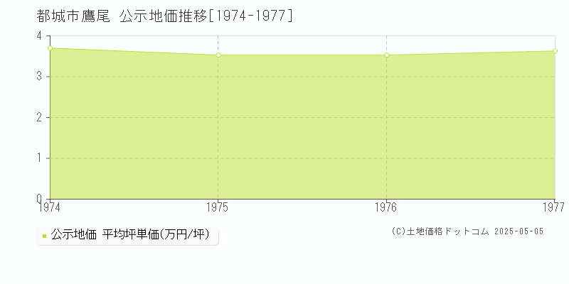 鷹尾(都城市)の公示地価推移グラフ(坪単価)[1974-1977年]