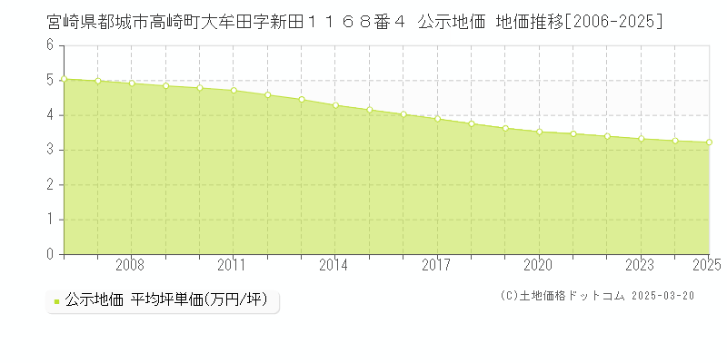 宮崎県都城市高崎町大牟田字新田１１６８番４ 公示地価 地価推移[2006-2025]