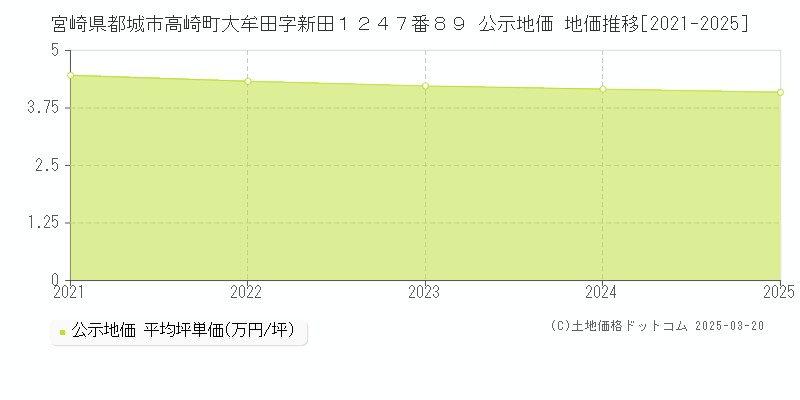 宮崎県都城市高崎町大牟田字新田１２４７番８９ 公示地価 地価推移[2021-2025]