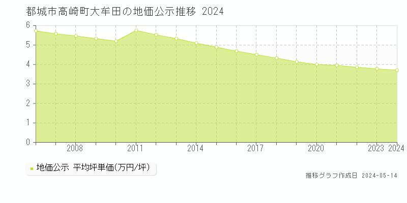 都城市高崎町大牟田の地価公示推移グラフ 