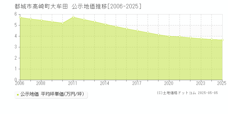 高崎町大牟田(都城市)の公示地価推移グラフ(坪単価)[2006-2025年]