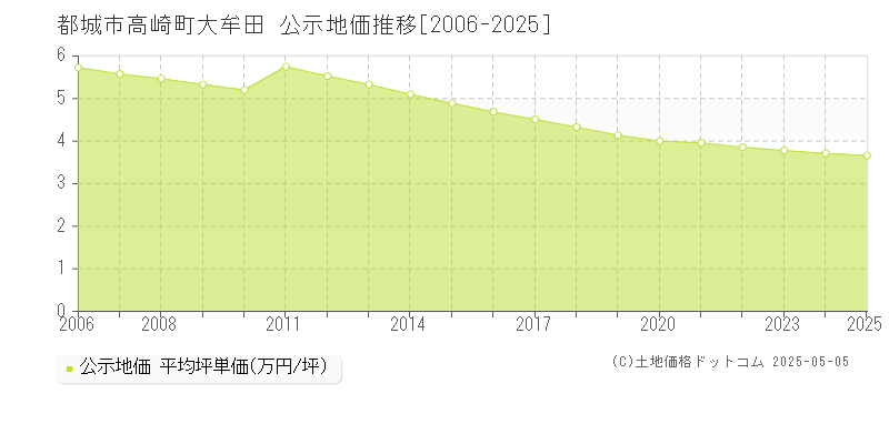 都城市高崎町大牟田の地価公示推移グラフ 