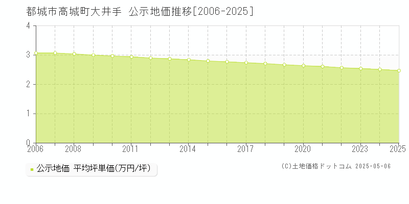 高城町大井手(都城市)の公示地価推移グラフ(坪単価)[2006-2025年]