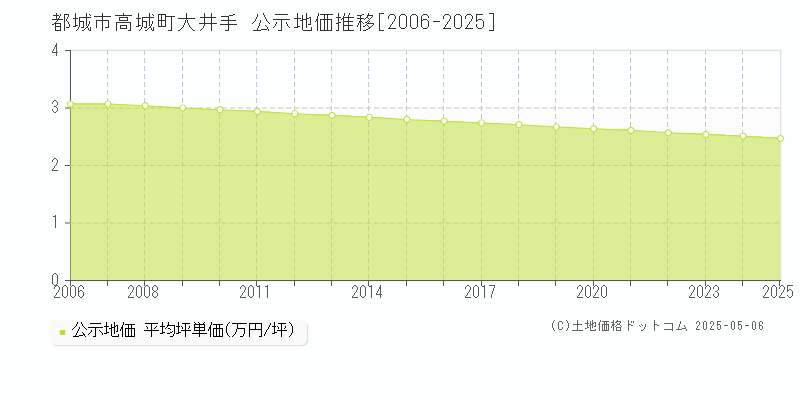 都城市高城町大井手の地価公示推移グラフ 