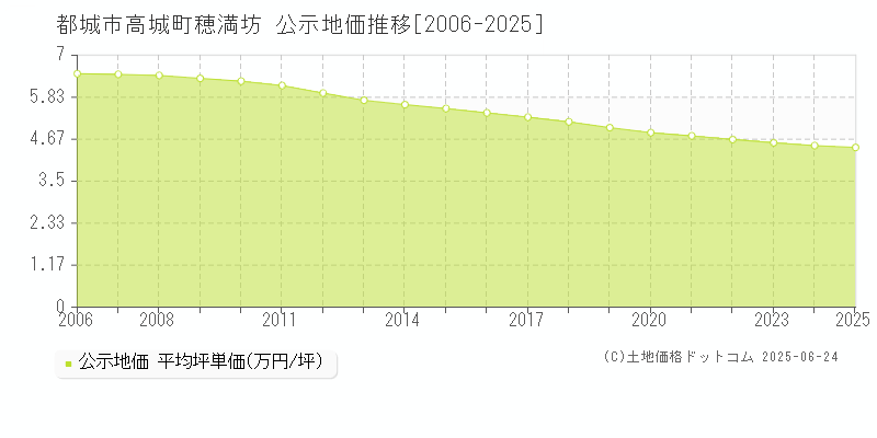 高城町穂満坊(都城市)の公示地価推移グラフ(坪単価)[2006-2025年]