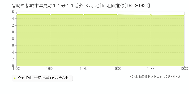 宮崎県都城市年見町１１号１１番外 公示地価 地価推移[1983-1988]