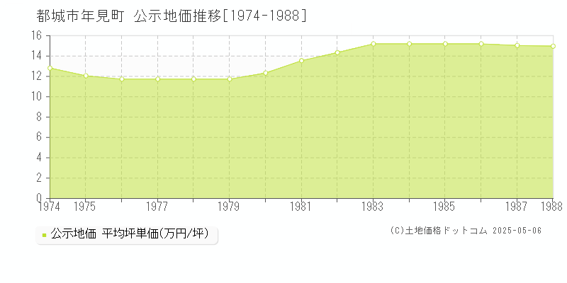 年見町(都城市)の公示地価推移グラフ(坪単価)[1974-1988年]