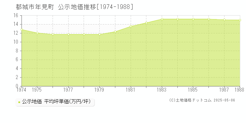 都城市年見町の地価公示推移グラフ 