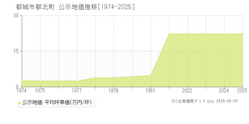 都北町(都城市)の公示地価推移グラフ(坪単価)[1974-2025年]