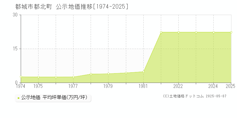 都城市都北町の地価公示推移グラフ 