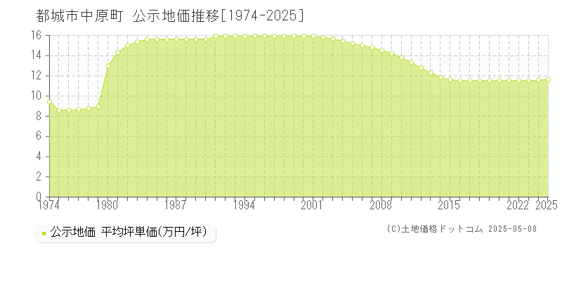 中原町(都城市)の公示地価推移グラフ(坪単価)[1974-2025年]