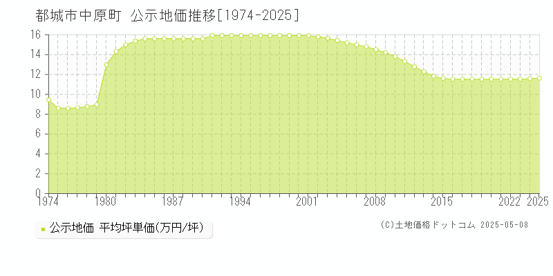 都城市中原町の地価公示推移グラフ 