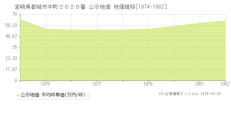 宮崎県都城市中町２６２８番 公示地価 地価推移[1974-1982]
