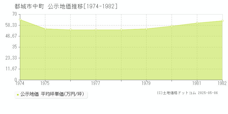 中町(都城市)の公示地価推移グラフ(坪単価)[1974-1982年]