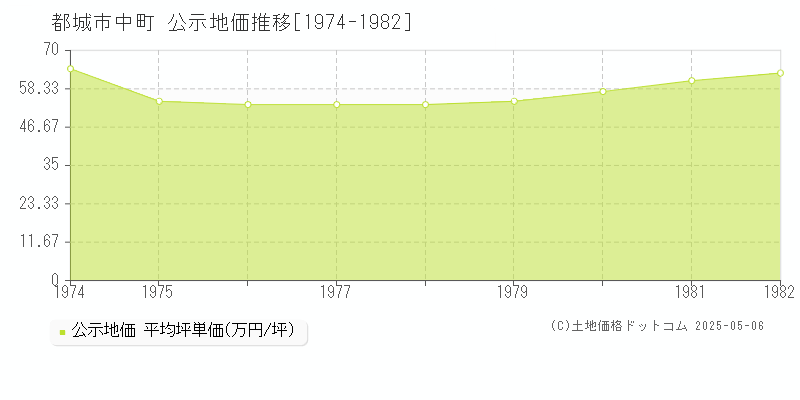 都城市中町の地価公示推移グラフ 