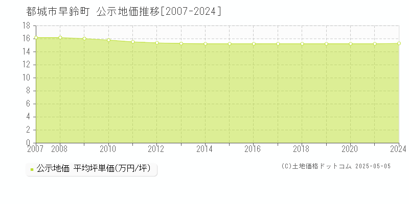 早鈴町(都城市)の公示地価推移グラフ(坪単価)[2007-2020年]