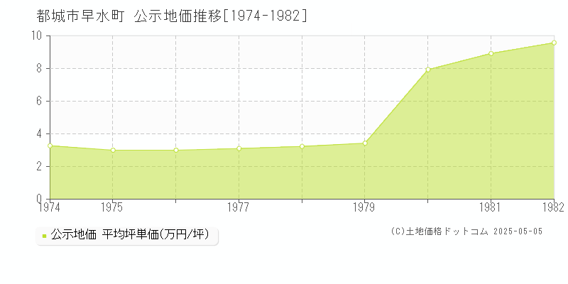 早水町(都城市)の公示地価推移グラフ(坪単価)[1974-1982年]