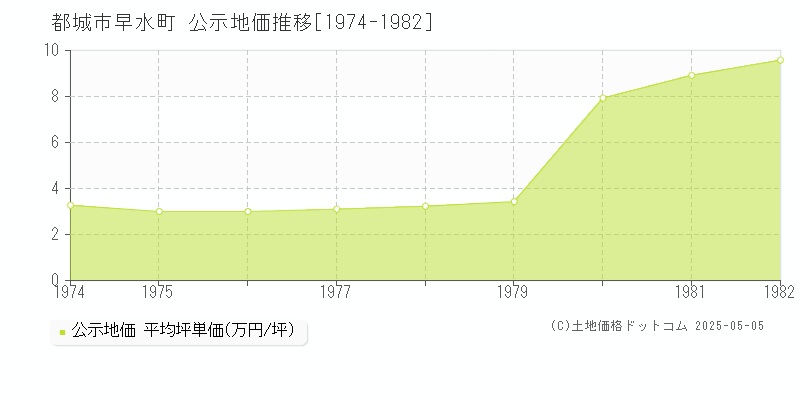 都城市早水町の地価公示推移グラフ 