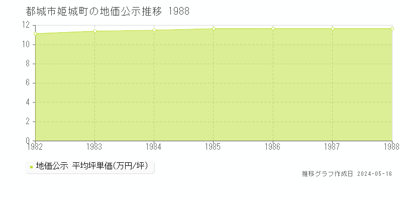 都城市姫城町の地価公示推移グラフ 
