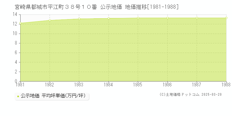 宮崎県都城市平江町３８号１０番 公示地価 地価推移[1981-1988]