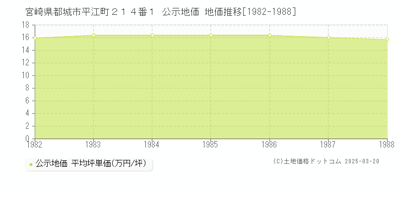宮崎県都城市平江町２１４番１ 公示地価 地価推移[1982-1988]