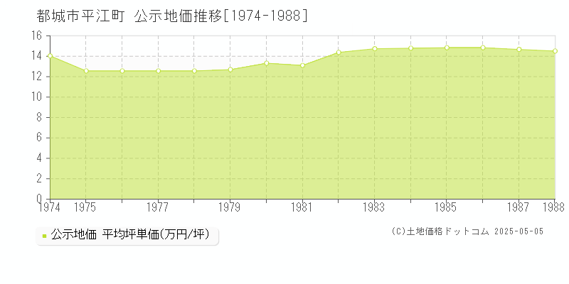 平江町(都城市)の公示地価推移グラフ(坪単価)[1974-1988年]