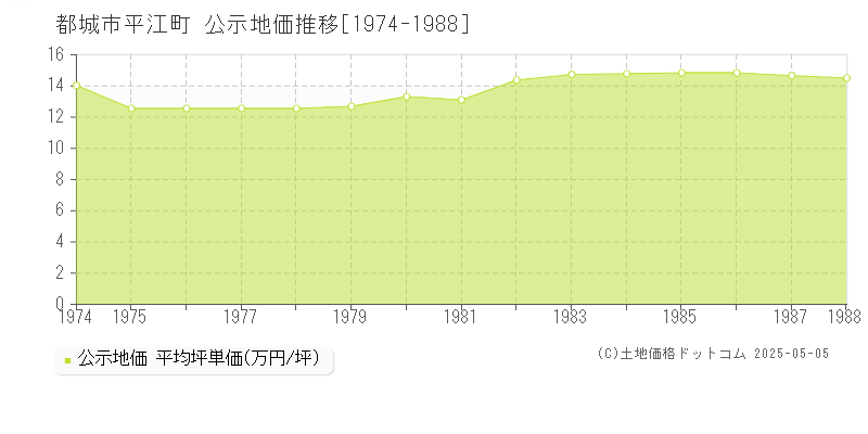 都城市平江町の地価公示推移グラフ 