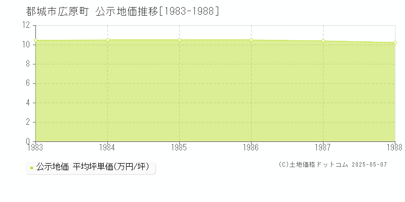 広原町(都城市)の公示地価推移グラフ(坪単価)[1983-1988年]