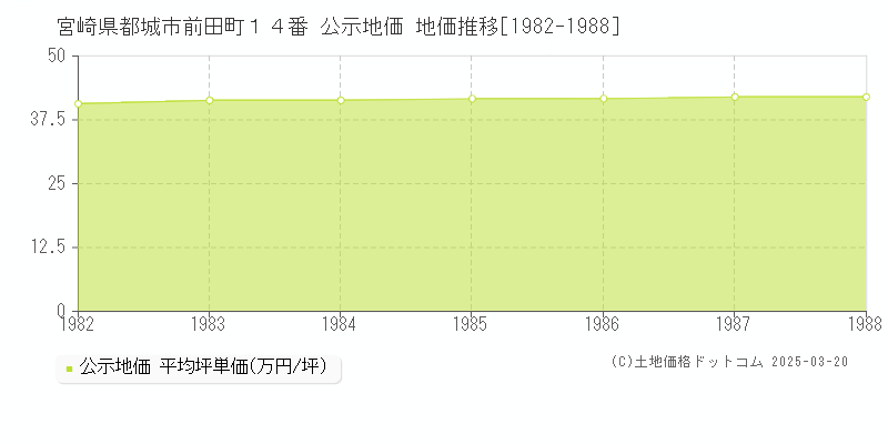 宮崎県都城市前田町１４番 公示地価 地価推移[1982-1988]
