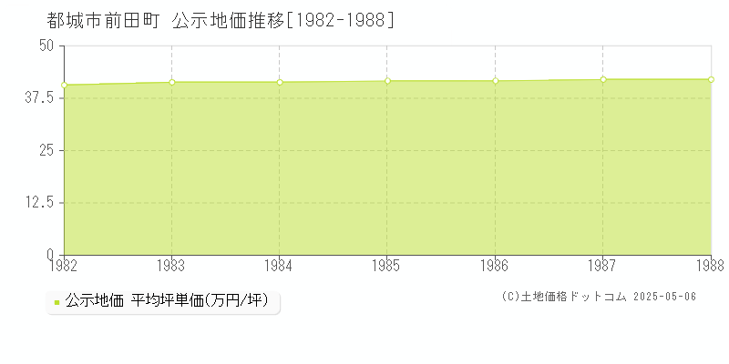 前田町(都城市)の公示地価推移グラフ(坪単価)[1982-1988年]