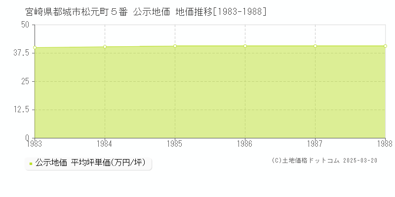 宮崎県都城市松元町５番 公示地価 地価推移[1983-1988]