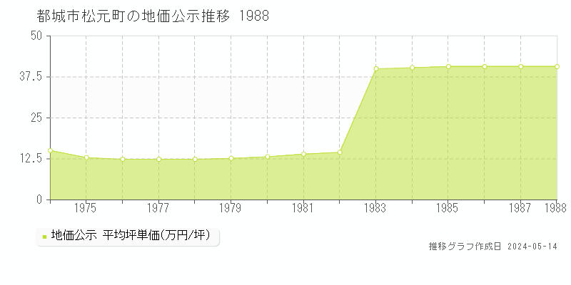 都城市松元町の地価公示推移グラフ 
