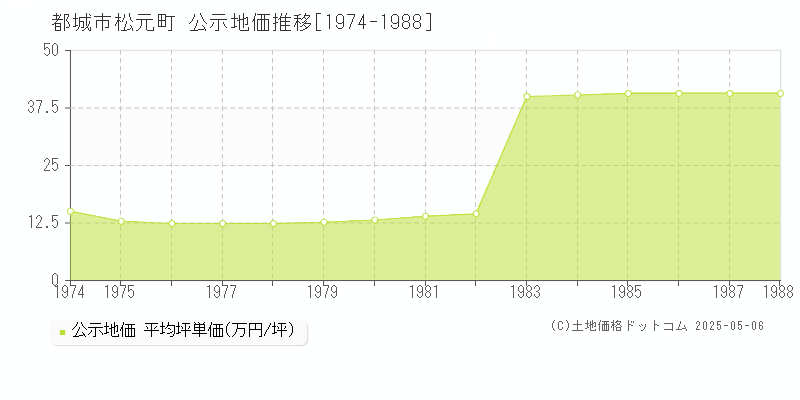 松元町(都城市)の公示地価推移グラフ(坪単価)[1974-1988年]