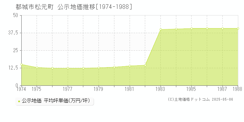 都城市松元町の地価公示推移グラフ 