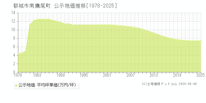 南鷹尾町(都城市)の公示地価推移グラフ(坪単価)[1978-2025年]
