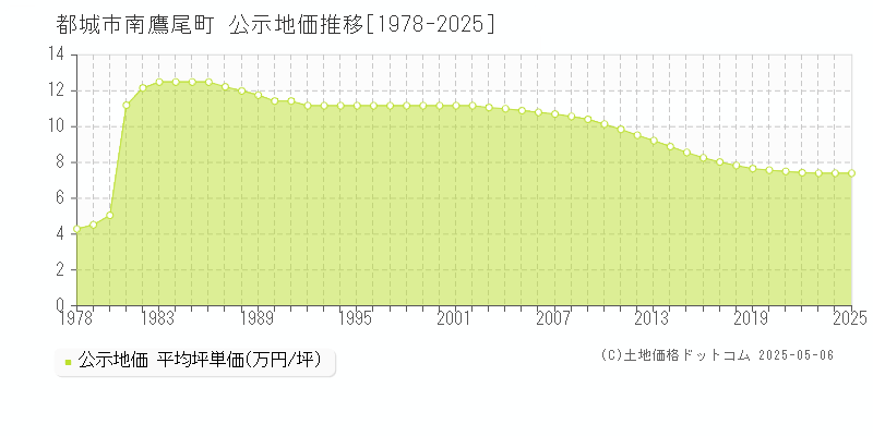 都城市南鷹尾町の地価公示推移グラフ 