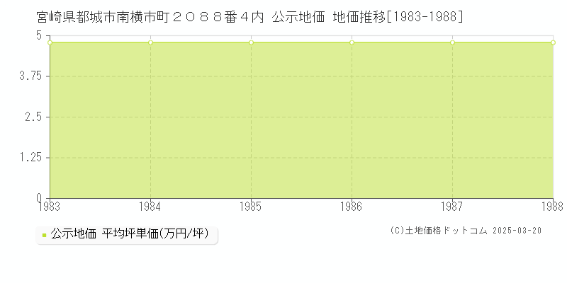 宮崎県都城市南横市町２０８８番４内 公示地価 地価推移[1983-1988]