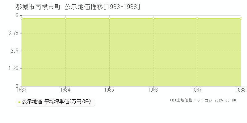 南横市町(都城市)の公示地価推移グラフ(坪単価)[1983-1988年]