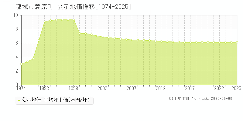 蓑原町(都城市)の公示地価推移グラフ(坪単価)[1974-2025年]