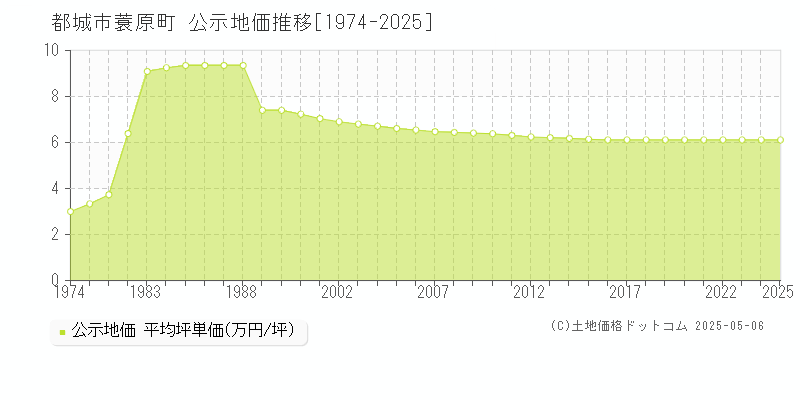 都城市蓑原町の地価公示推移グラフ 