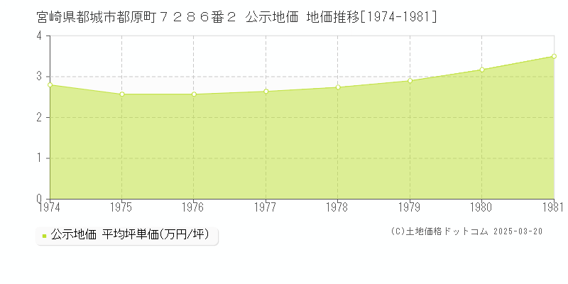 宮崎県都城市都原町７２８６番２ 公示地価 地価推移[1974-1981]