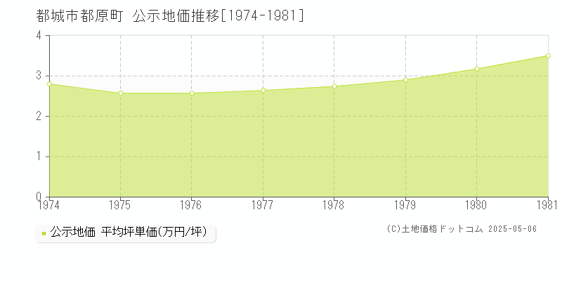 都原町(都城市)の公示地価推移グラフ(坪単価)[1974-1981年]