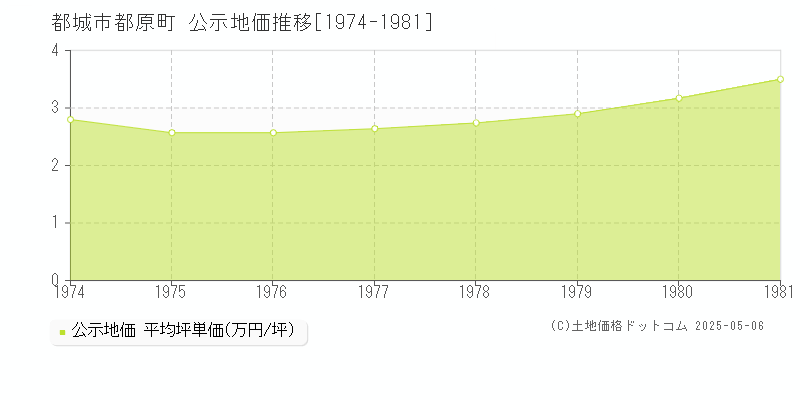 都城市都原町の地価公示推移グラフ 