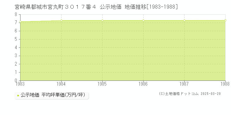 宮崎県都城市宮丸町３０１７番４ 公示地価 地価推移[1983-1988]