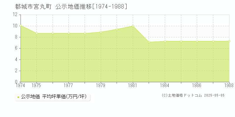 宮丸町(都城市)の公示地価推移グラフ(坪単価)[1974-1988年]