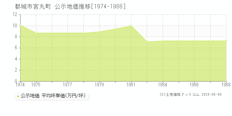 都城市宮丸町の地価公示推移グラフ 