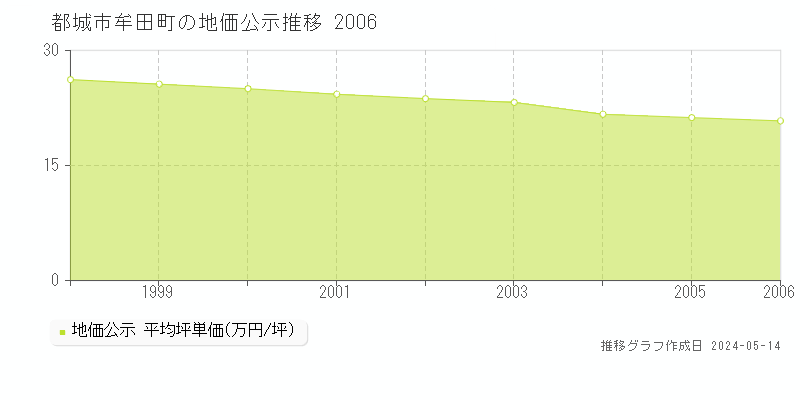 都城市牟田町の地価公示推移グラフ 