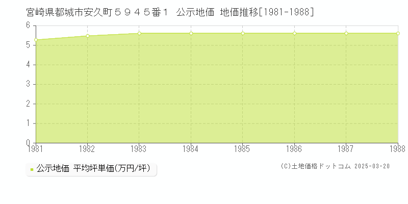 宮崎県都城市安久町５９４５番１ 公示地価 地価推移[1981-1988]